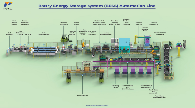 BESS Manufacturing line India