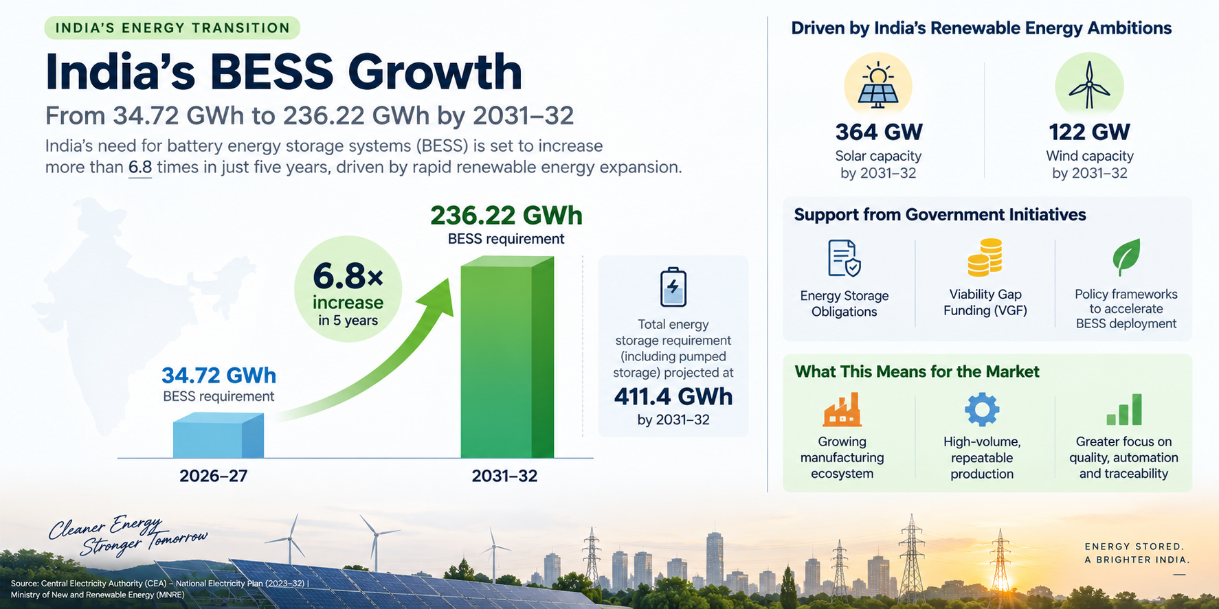 india's bess growth