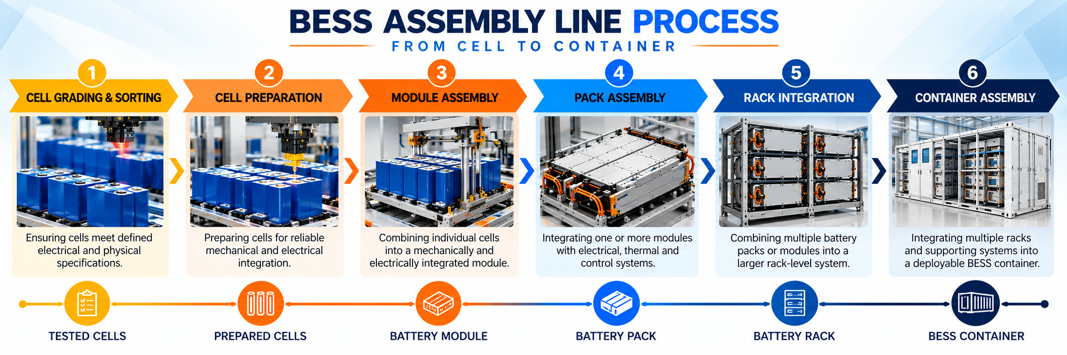 bess assembly line process infographic (1)