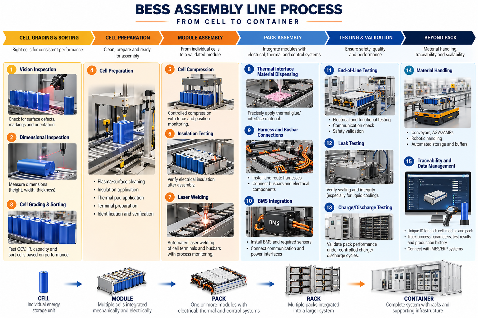 battery manufacturing assembly line infographic